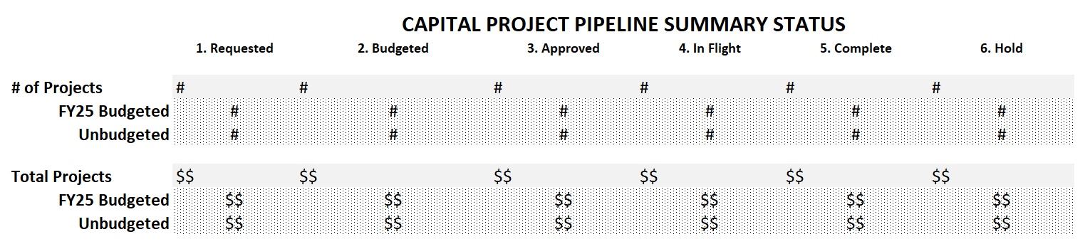 CAPEX and initiatives portfolio summary dashboard