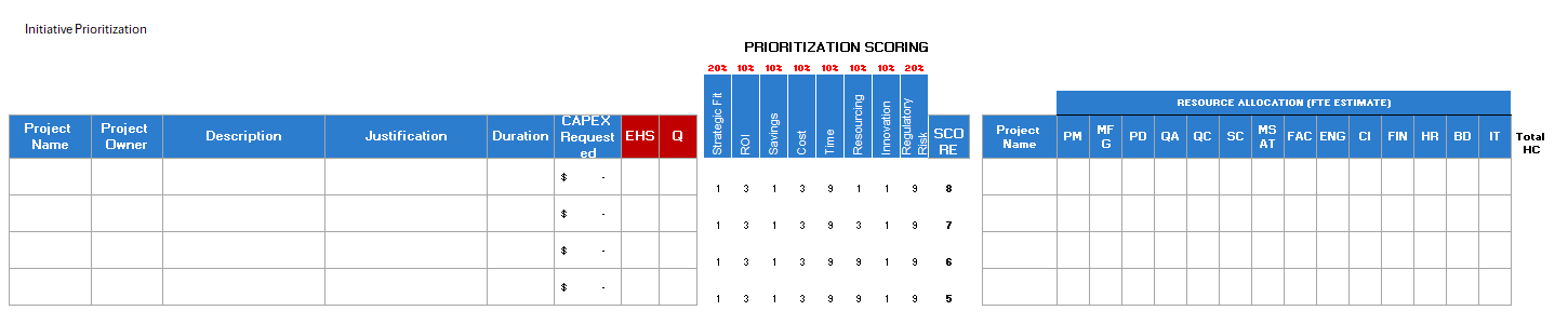 Initiative prioritization and resource allocation dashboard