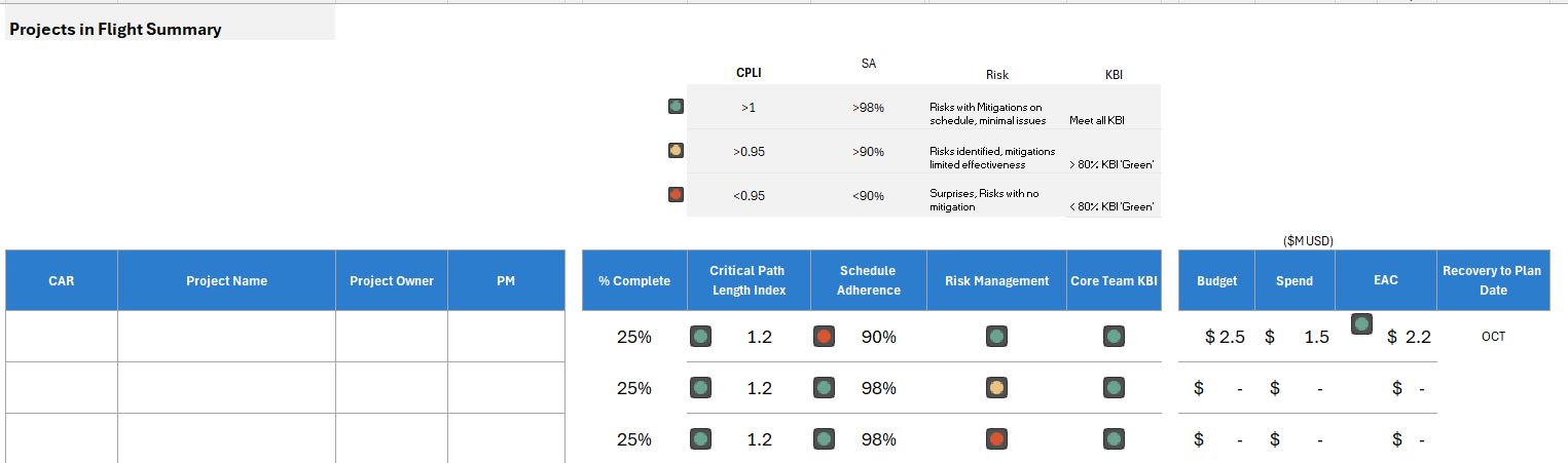 Projects in flight summary dashboard